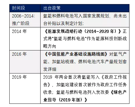 了解我國氫能產業及產業鏈所有上市公司(圖3)