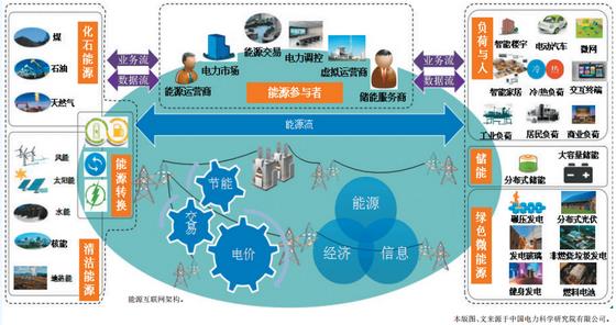 泛在電力物聯網解析：能源互聯網的產業生態(圖3)